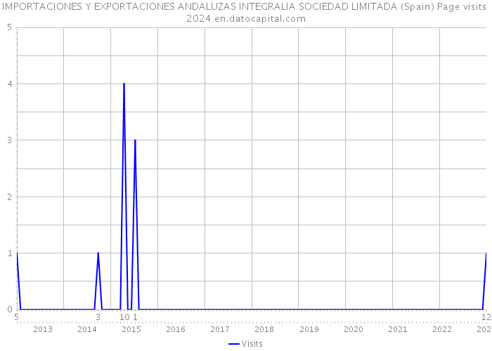 IMPORTACIONES Y EXPORTACIONES ANDALUZAS INTEGRALIA SOCIEDAD LIMITADA (Spain) Page visits 2024 