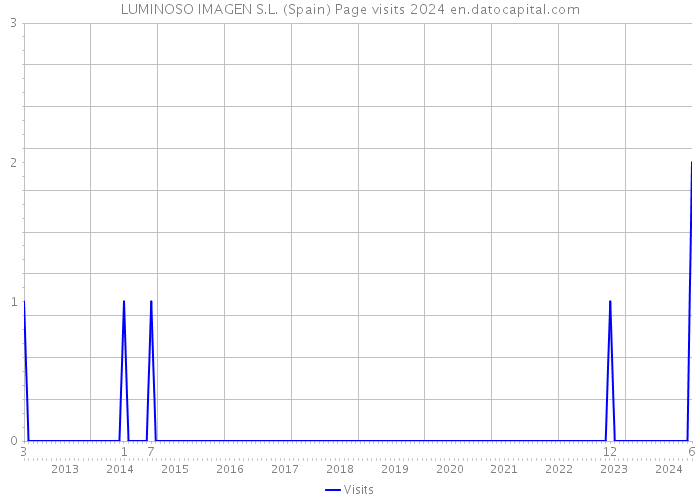 LUMINOSO IMAGEN S.L. (Spain) Page visits 2024 