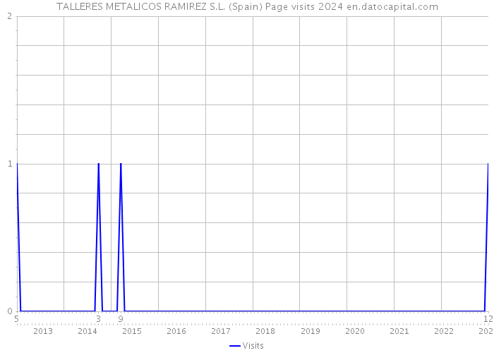 TALLERES METALICOS RAMIREZ S.L. (Spain) Page visits 2024 