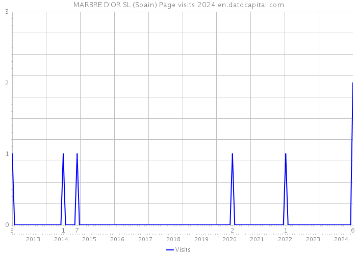 MARBRE D'OR SL (Spain) Page visits 2024 