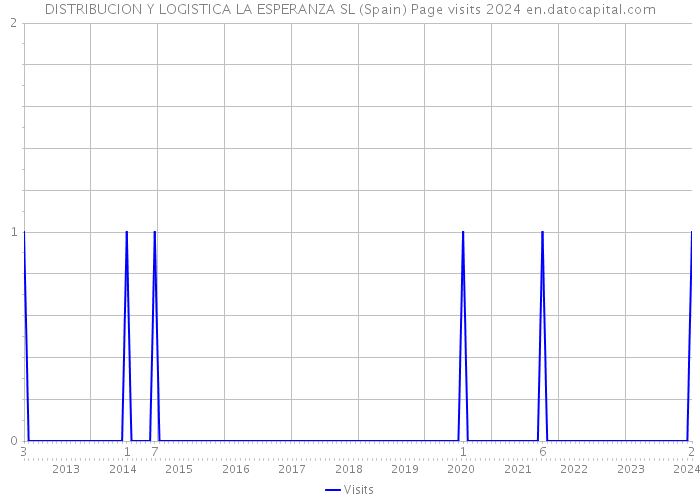 DISTRIBUCION Y LOGISTICA LA ESPERANZA SL (Spain) Page visits 2024 