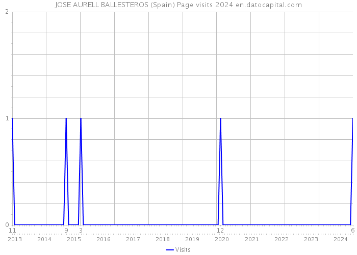 JOSE AURELL BALLESTEROS (Spain) Page visits 2024 