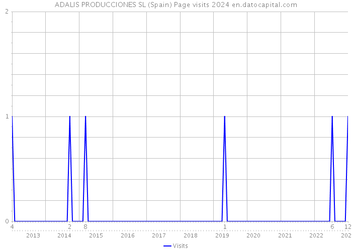 ADALIS PRODUCCIONES SL (Spain) Page visits 2024 