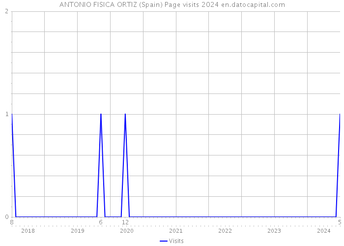 ANTONIO FISICA ORTIZ (Spain) Page visits 2024 