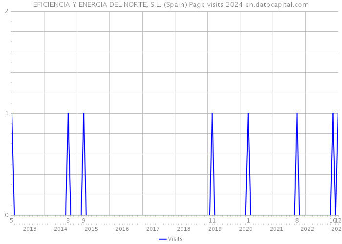 EFICIENCIA Y ENERGIA DEL NORTE, S.L. (Spain) Page visits 2024 