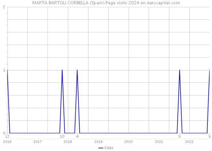 MARTA BARTOLI CORBELLA (Spain) Page visits 2024 