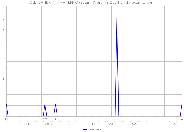OLEKSANDR ATAMANENKO (Spain) Searches 2024 