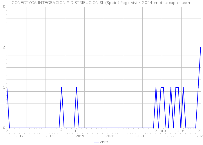 CONECTYCA INTEGRACION Y DISTRIBUCION SL (Spain) Page visits 2024 