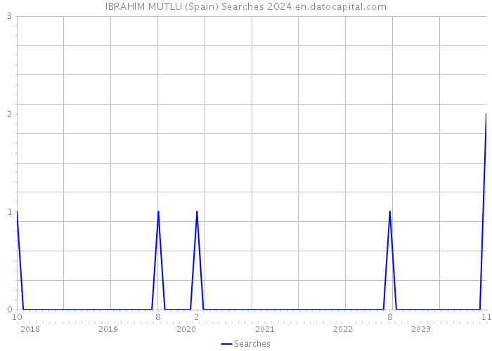 IBRAHIM MUTLU (Spain) Searches 2024 