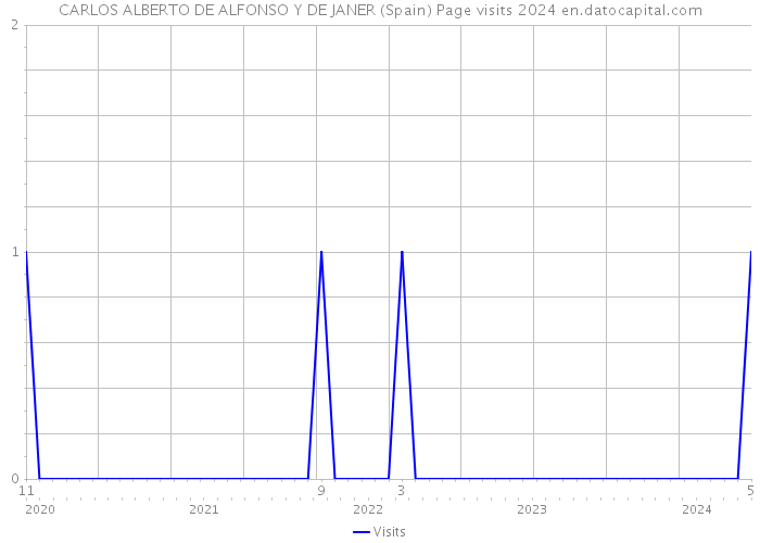 CARLOS ALBERTO DE ALFONSO Y DE JANER (Spain) Page visits 2024 