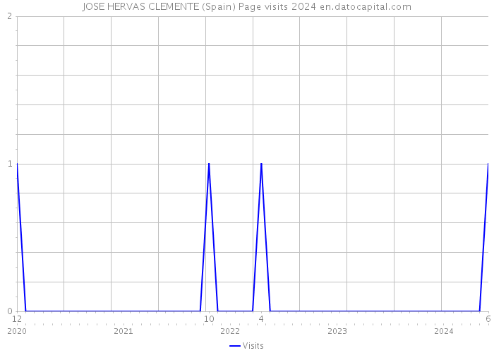 JOSE HERVAS CLEMENTE (Spain) Page visits 2024 