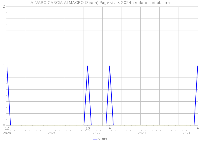 ALVARO GARCIA ALMAGRO (Spain) Page visits 2024 
