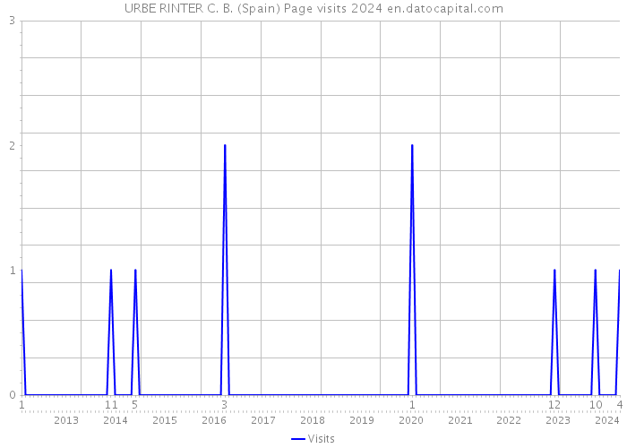 URBE RINTER C. B. (Spain) Page visits 2024 