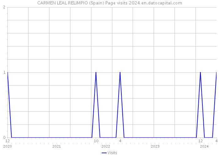 CARMEN LEAL RELIMPIO (Spain) Page visits 2024 