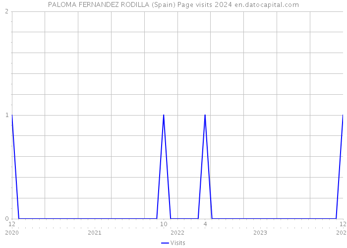 PALOMA FERNANDEZ RODILLA (Spain) Page visits 2024 