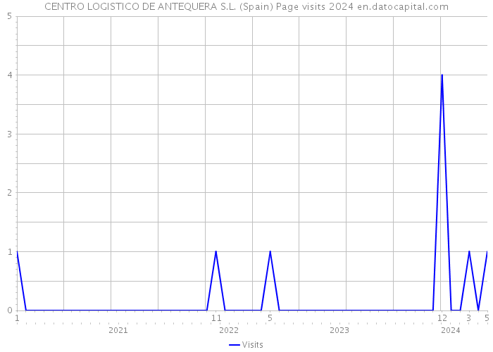 CENTRO LOGISTICO DE ANTEQUERA S.L. (Spain) Page visits 2024 