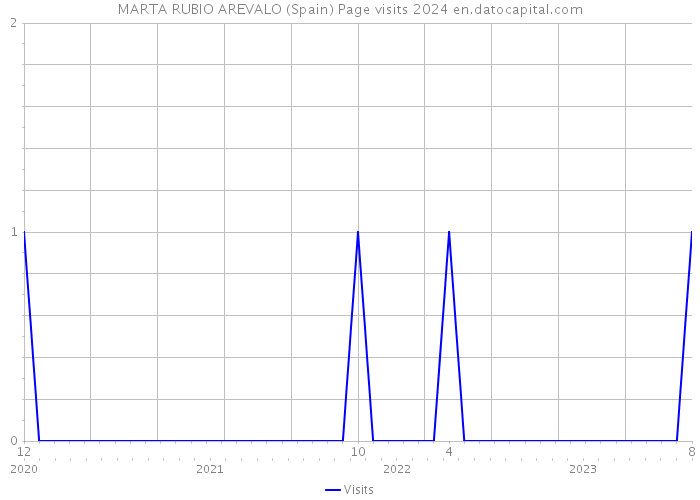 MARTA RUBIO AREVALO (Spain) Page visits 2024 