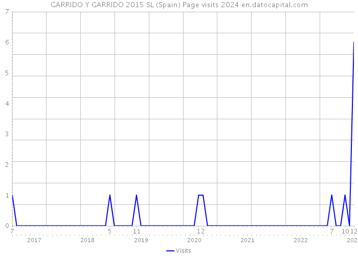 GARRIDO Y GARRIDO 2015 SL (Spain) Page visits 2024 