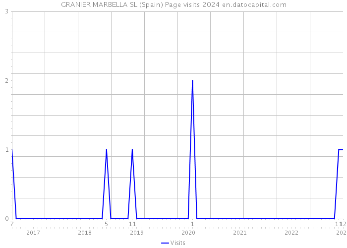 GRANIER MARBELLA SL (Spain) Page visits 2024 