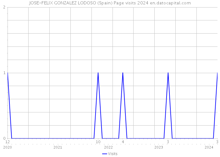 JOSE-FELIX GONZALEZ LODOSO (Spain) Page visits 2024 