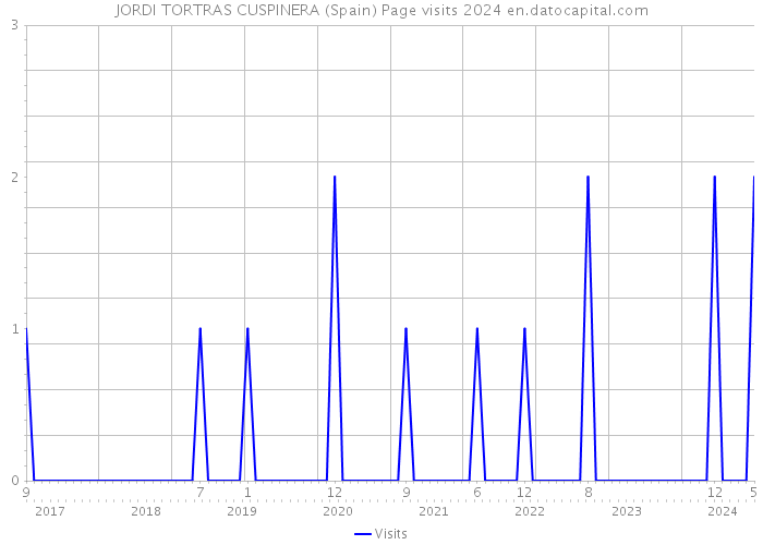 JORDI TORTRAS CUSPINERA (Spain) Page visits 2024 