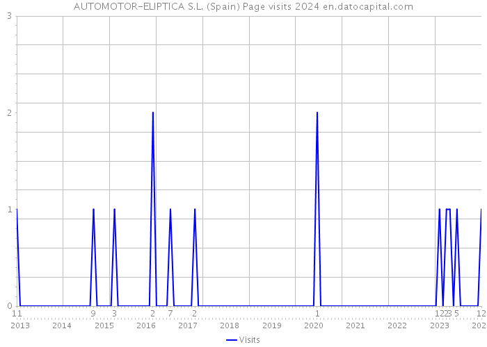 AUTOMOTOR-ELIPTICA S.L. (Spain) Page visits 2024 