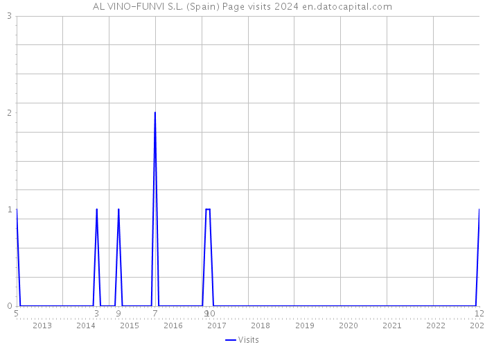 AL VINO-FUNVI S.L. (Spain) Page visits 2024 