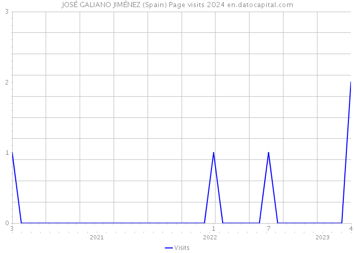 JOSÉ GALIANO JIMÉNEZ (Spain) Page visits 2024 