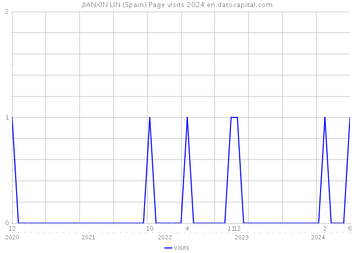 JIANXIN LIN (Spain) Page visits 2024 