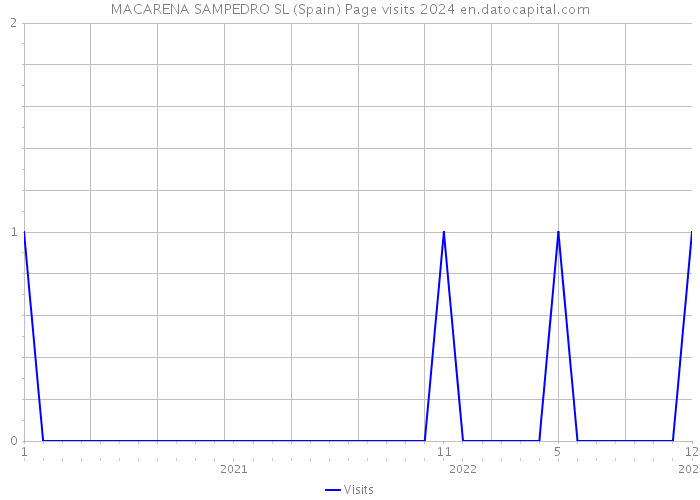 MACARENA SAMPEDRO SL (Spain) Page visits 2024 