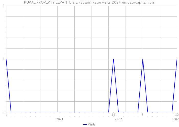 RURAL PROPERTY LEVANTE S.L. (Spain) Page visits 2024 