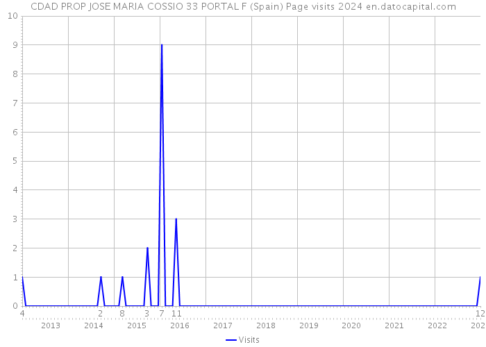 CDAD PROP JOSE MARIA COSSIO 33 PORTAL F (Spain) Page visits 2024 