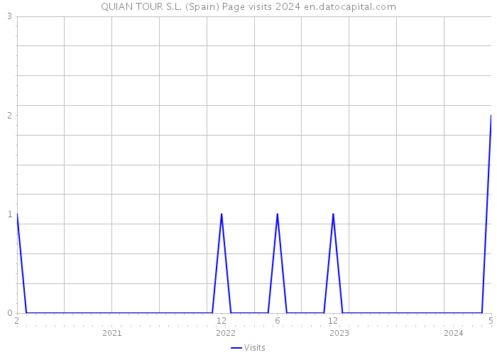 QUIAN TOUR S.L. (Spain) Page visits 2024 