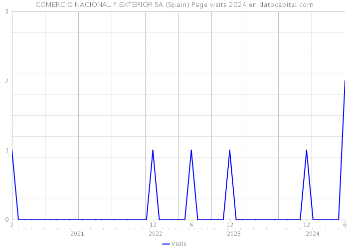COMERCIO NACIONAL Y EXTERIOR SA (Spain) Page visits 2024 