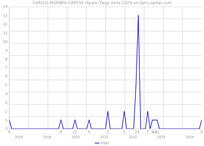 CARLOS MORERA GARCIA (Spain) Page visits 2024 