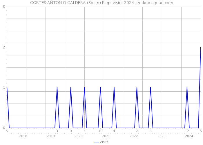 CORTES ANTONIO CALDERA (Spain) Page visits 2024 