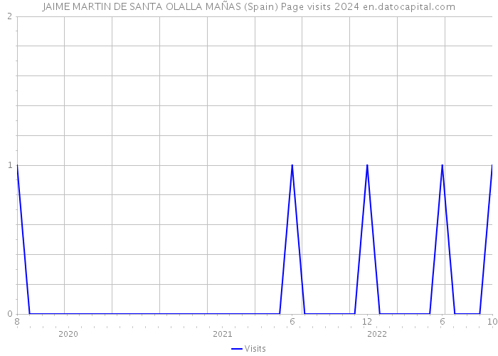 JAIME MARTIN DE SANTA OLALLA MAÑAS (Spain) Page visits 2024 