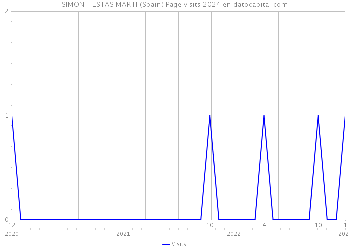 SIMON FIESTAS MARTI (Spain) Page visits 2024 
