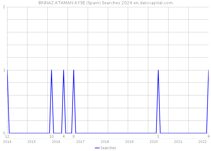 BINNAZ ATAMAN AYSE (Spain) Searches 2024 