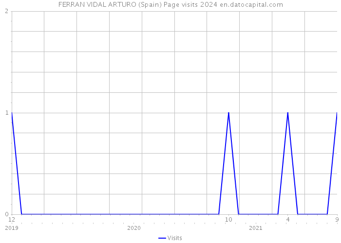 FERRAN VIDAL ARTURO (Spain) Page visits 2024 
