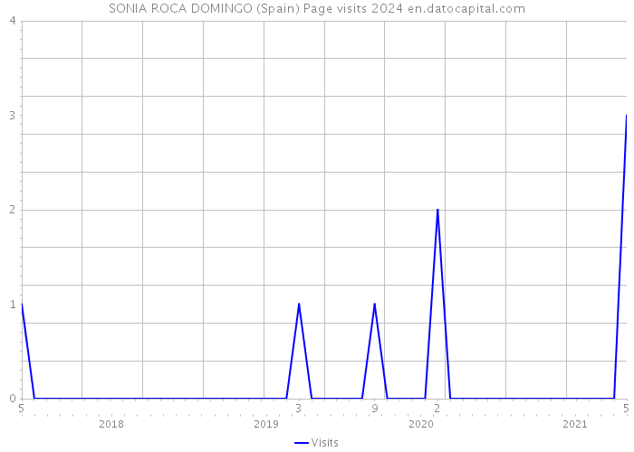 SONIA ROCA DOMINGO (Spain) Page visits 2024 