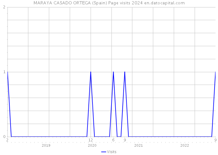 MARAYA CASADO ORTEGA (Spain) Page visits 2024 