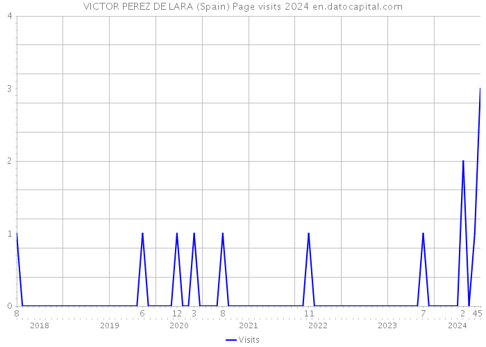 VICTOR PEREZ DE LARA (Spain) Page visits 2024 