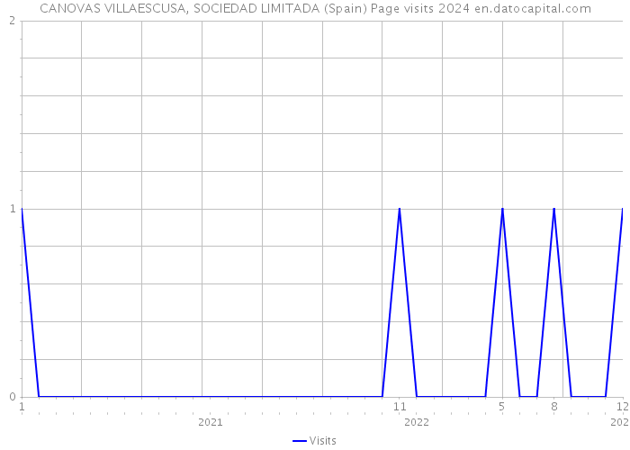 CANOVAS VILLAESCUSA, SOCIEDAD LIMITADA (Spain) Page visits 2024 