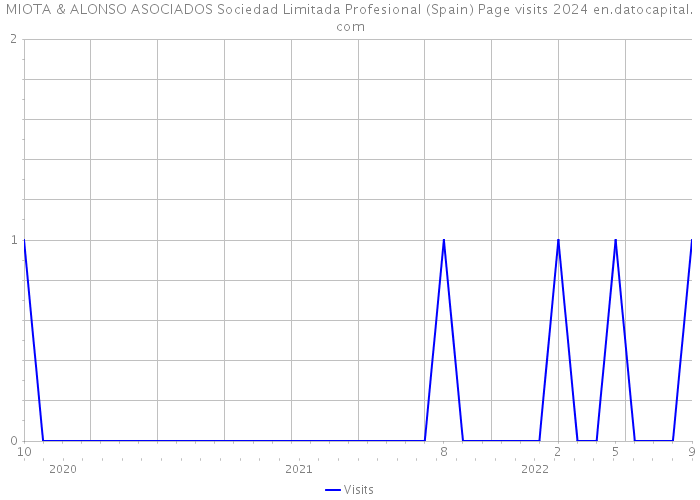 MIOTA & ALONSO ASOCIADOS Sociedad Limitada Profesional (Spain) Page visits 2024 