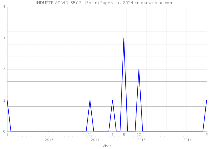 INDUSTRIAS VIR-BEY SL (Spain) Page visits 2024 