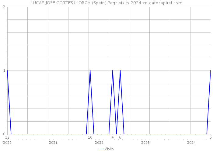 LUCAS JOSE CORTES LLORCA (Spain) Page visits 2024 