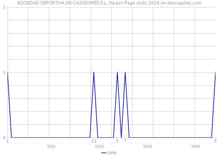 SOCIEDAD DEPORTIVA DE CAZADORES S.L. (Spain) Page visits 2024 