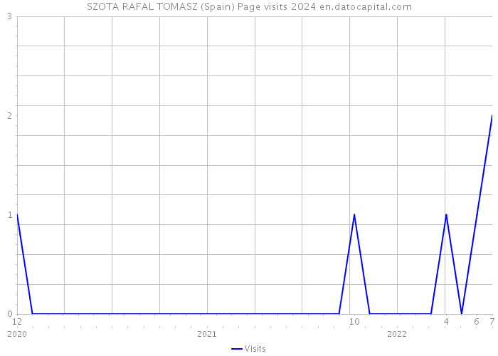 SZOTA RAFAL TOMASZ (Spain) Page visits 2024 