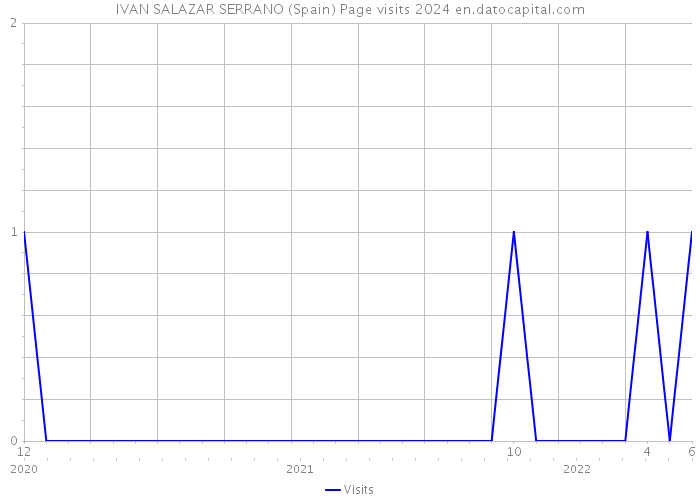 IVAN SALAZAR SERRANO (Spain) Page visits 2024 